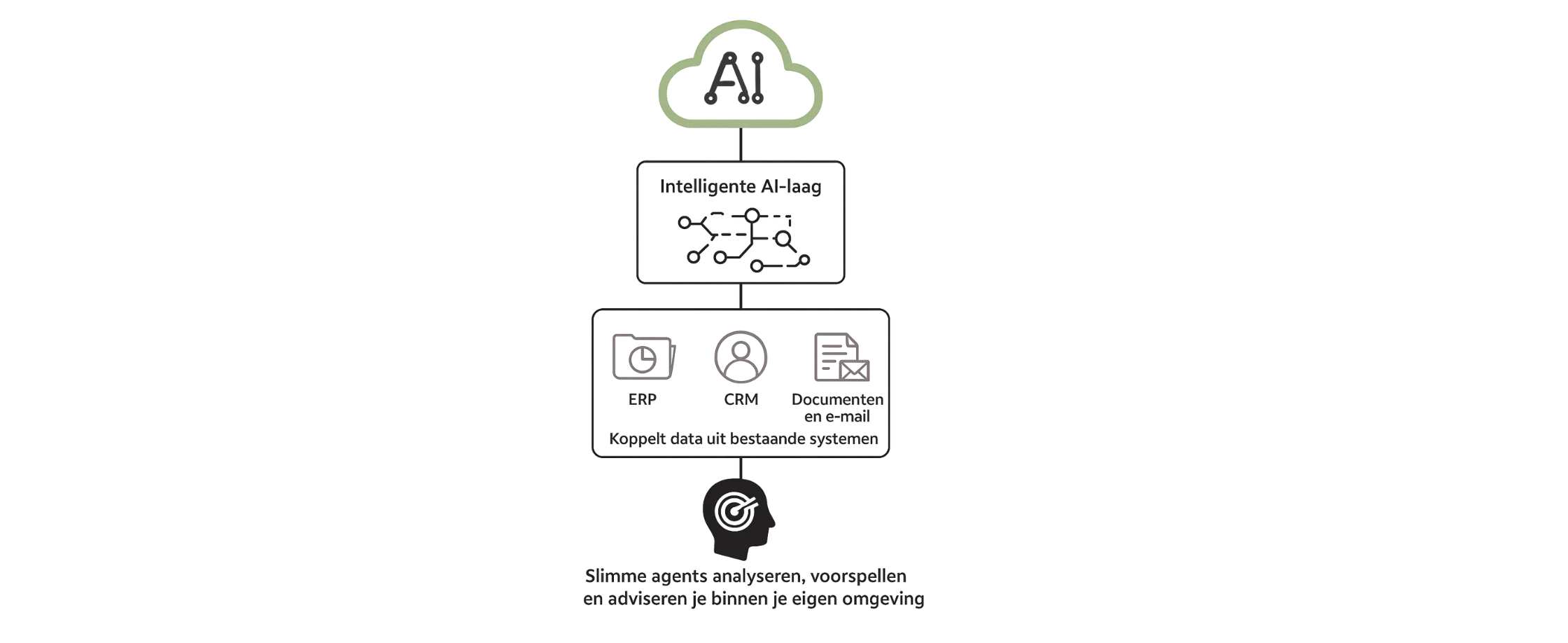 Schematische weergave Vindex private cloud AI-platform